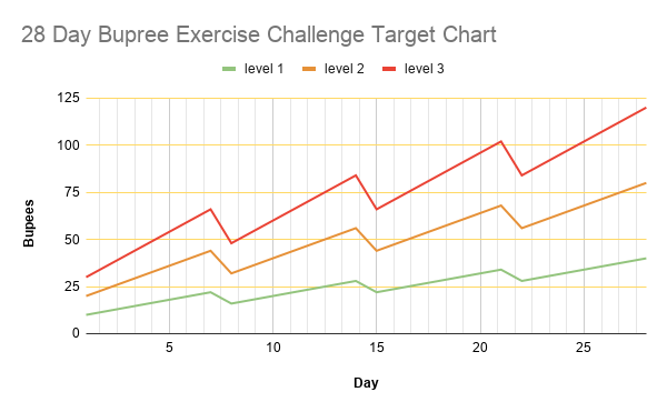 28 Day Bupree Exercise Challenge Target Chart